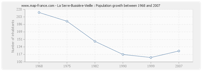 Population La Serre-Bussière-Vieille